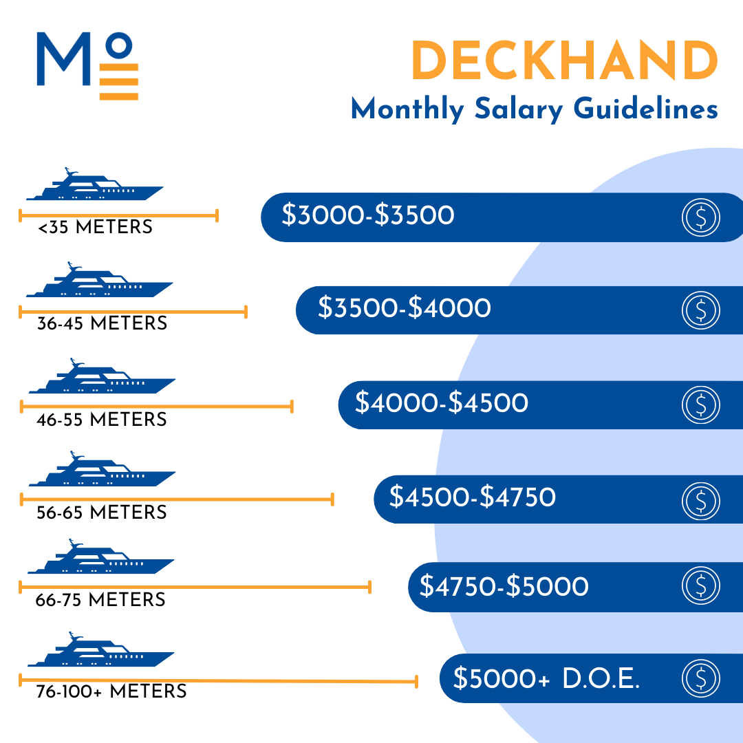yacht salary guidelines 2022